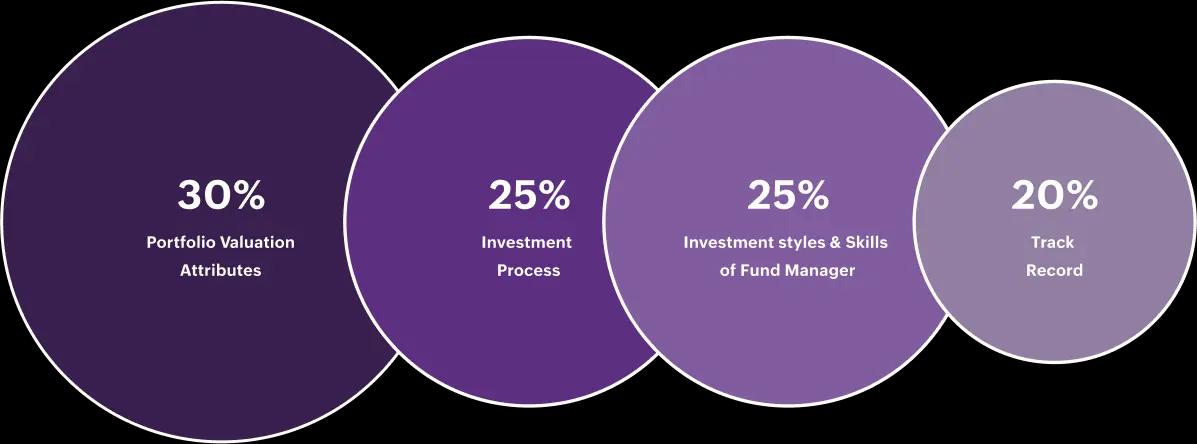 Circles with percentage