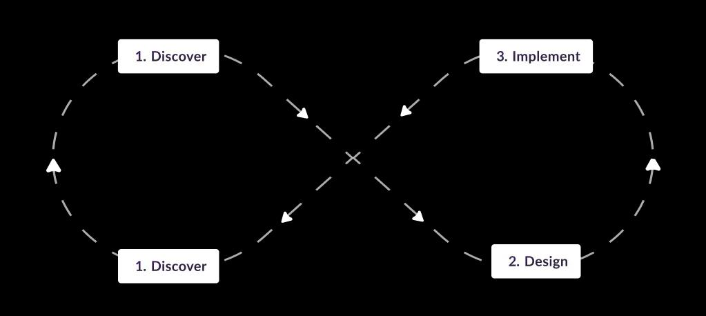 Planning Process