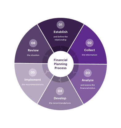 Planning Process